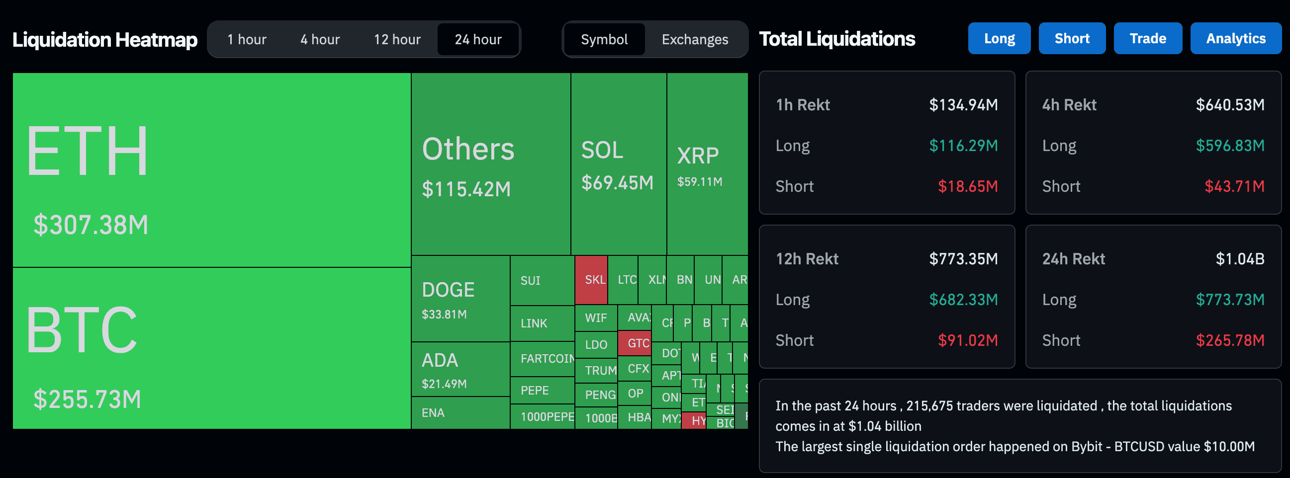 Liquidations cryptographiques (Coinglass)