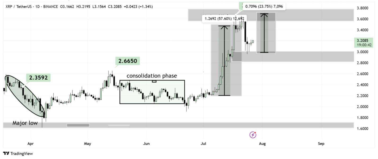 Ripple est un pari de crypto à long terme solide, mais cette crypto de Penny transformera 280 $ en 28 000 $ en 100 jours Ripple est un pari de crypto a long terme solide