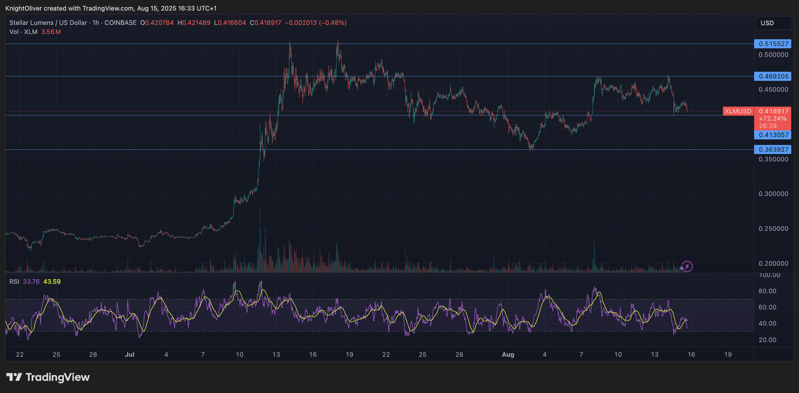 XLM / USD (TradingView)
