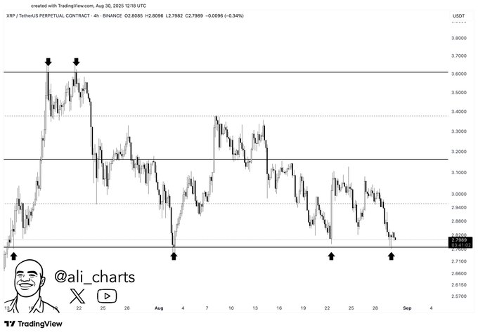 Voici le nouveau soutien de XRP a regarder apres que