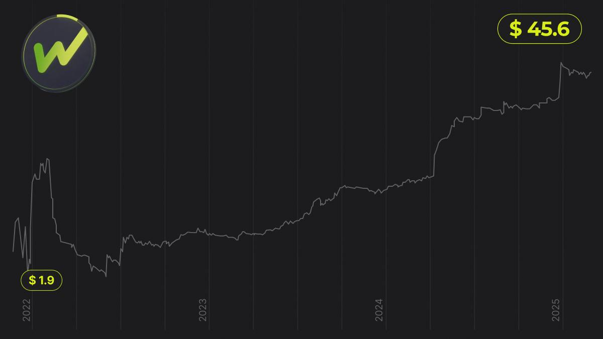 Whitebit Coin marque trois ans avec des performances regulieres au