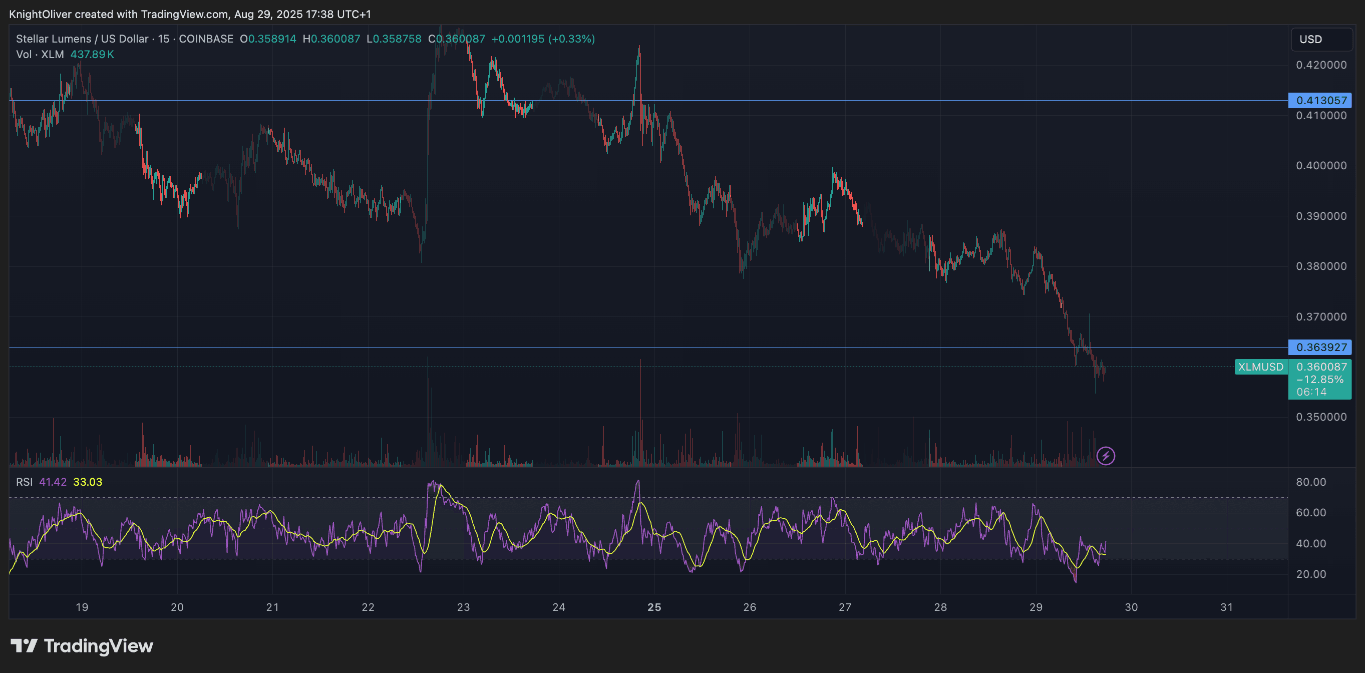 XLM / USD (TradingView)