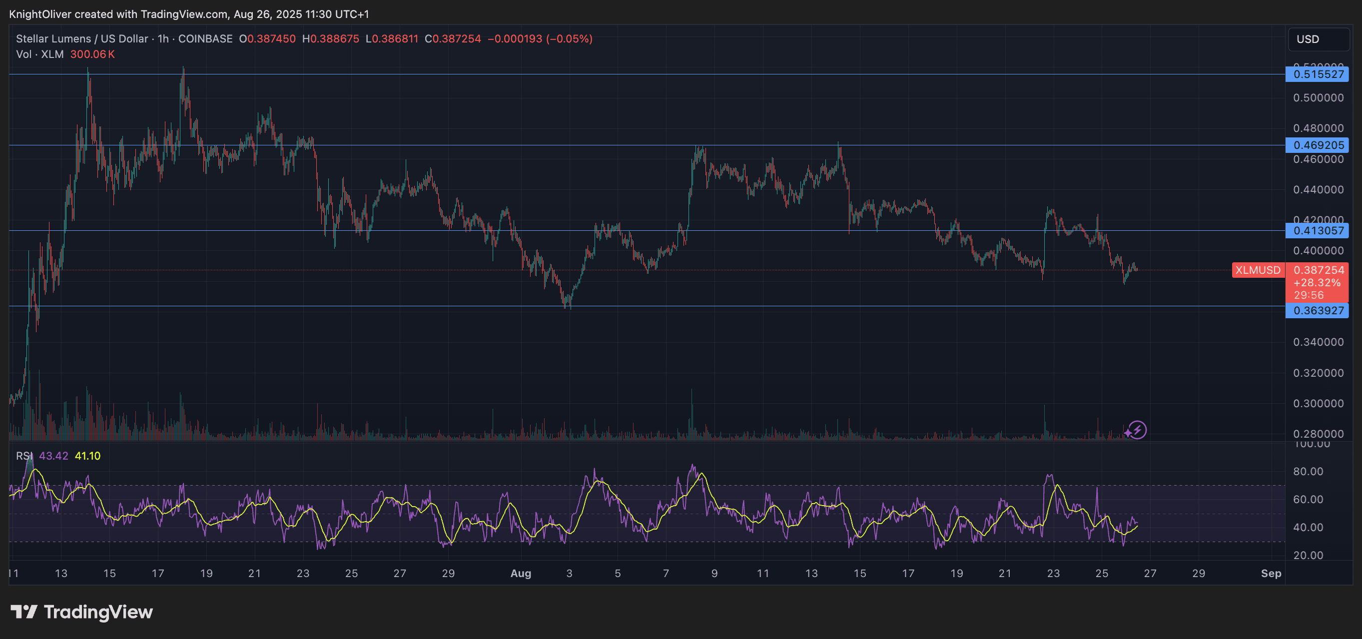 XLM / USD (TradingView)