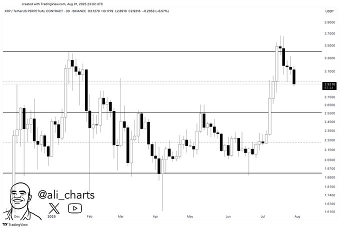 XRP a fonctionné pour de nouvelles pertes après s'être écrasé en dessous de 3 $; Nouveaux niveaux de prix à regarder XRP a fonctionne pour de nouvelles pertes apres setre ecrase