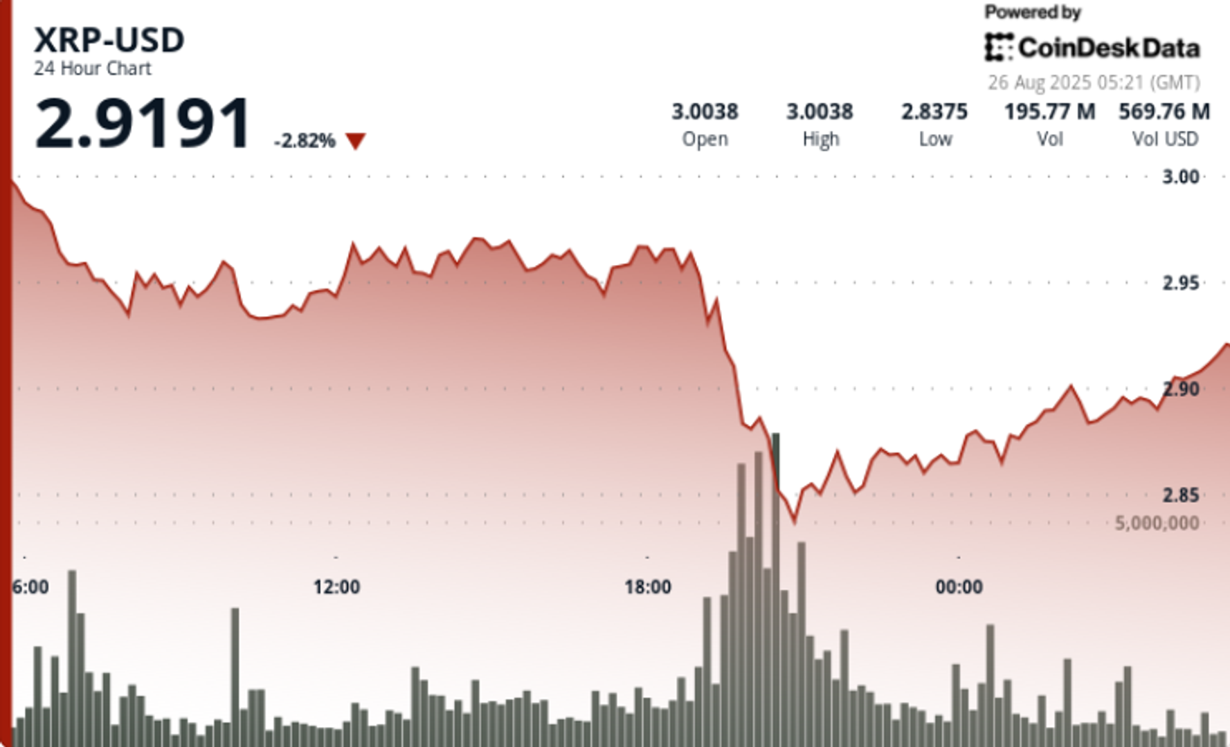 XRP glisse 3% même si la carte de crédit Gemini-Ripple ajoute un récit d'utilité XRP glisse 3 meme si la carte de credit Gemini Ripple