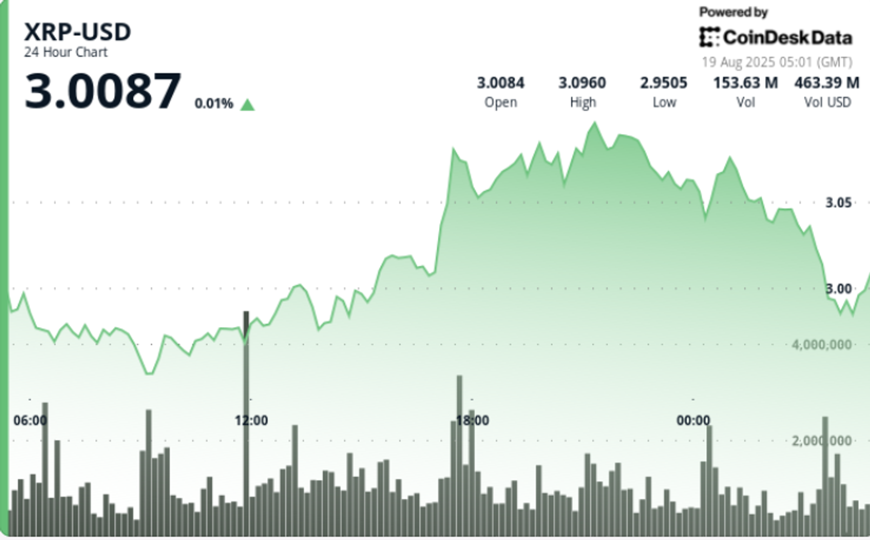 XRP rejette la resistance de 309 les ours ciblent