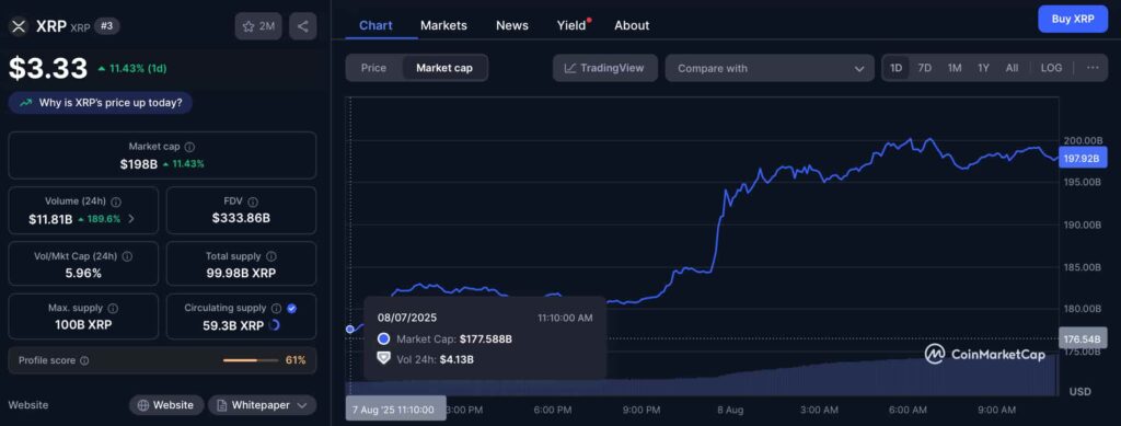 XRP voit un afflux de 20 milliards de dollars alors que Ripple v. SEC Case se termine officiellement XRP voit un afflux de 20 milliards de dollars alors