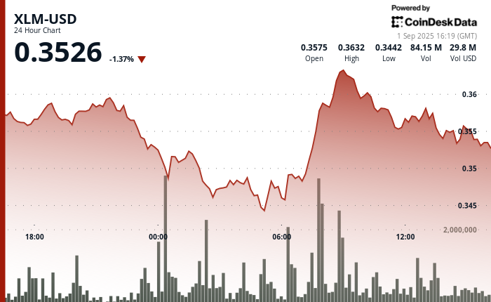 XLM/USD (TradingView)