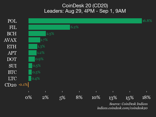 Polygon (Pol) mène les gains de crypto avec 16% de surtension du week-end alors que Coindesk 20 se négocie à plat