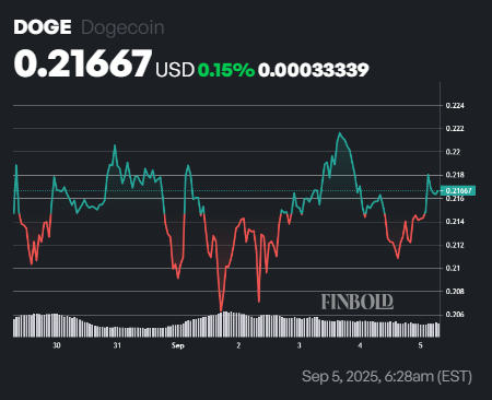 1757073572 439 Le cylindre daccumulation de DoGECOIN est pour devenir parabolique avec
