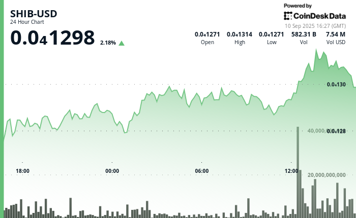 Shiba INU cherche à évoluer SMA à 200 jours alors que les baleines Dogecoin augmentent la cachette de monnaie à 10B