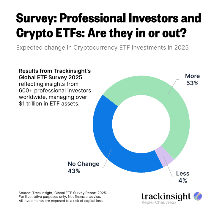 5 graphiques Crypto ETF Nous pensions que vous aimeriez ce mois-ci Enquête: investisseurs professionnels et ETF crypto