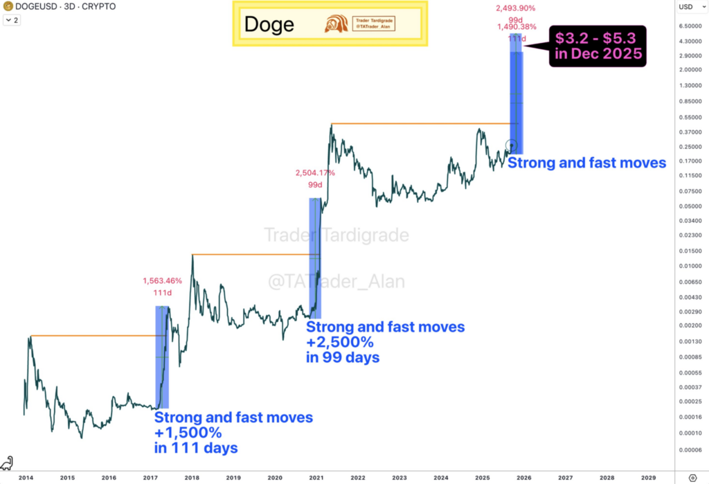 1758049548 363 Les baleines DoGECOIN achetent 680 Doge en moins dune semaine