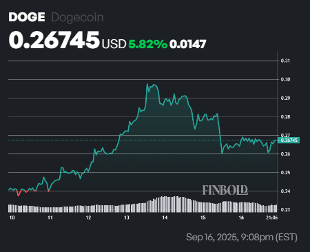 1758049548 652 Les baleines DoGECOIN achetent 680 Doge en moins dune semaine