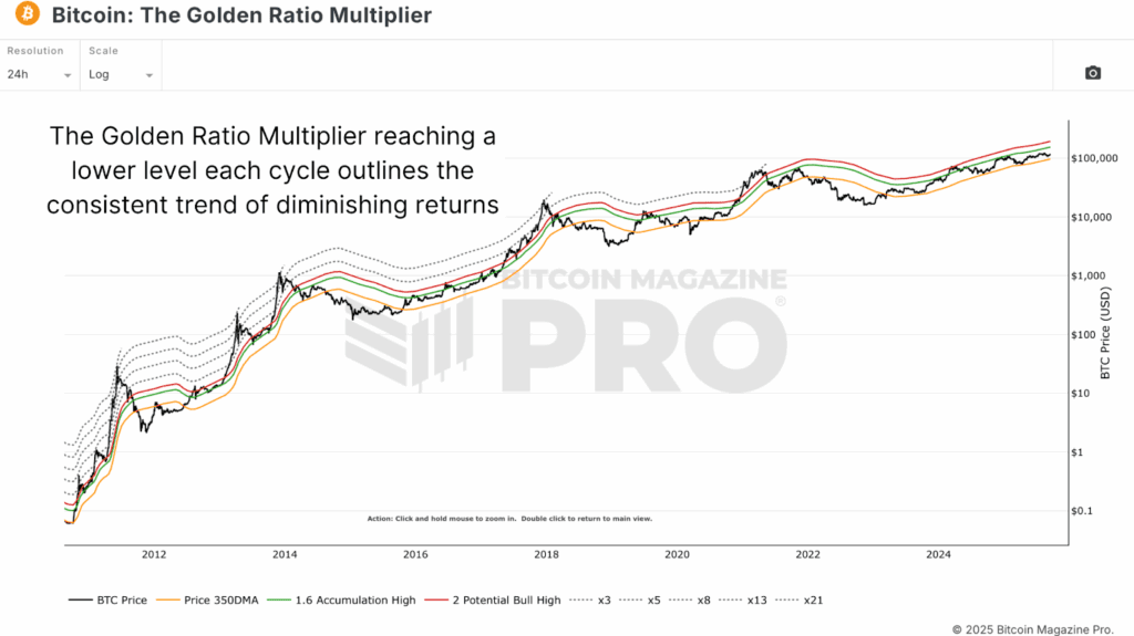 1758292929 582 Le prix du bitcoin defiera t il la diminution des rendements de