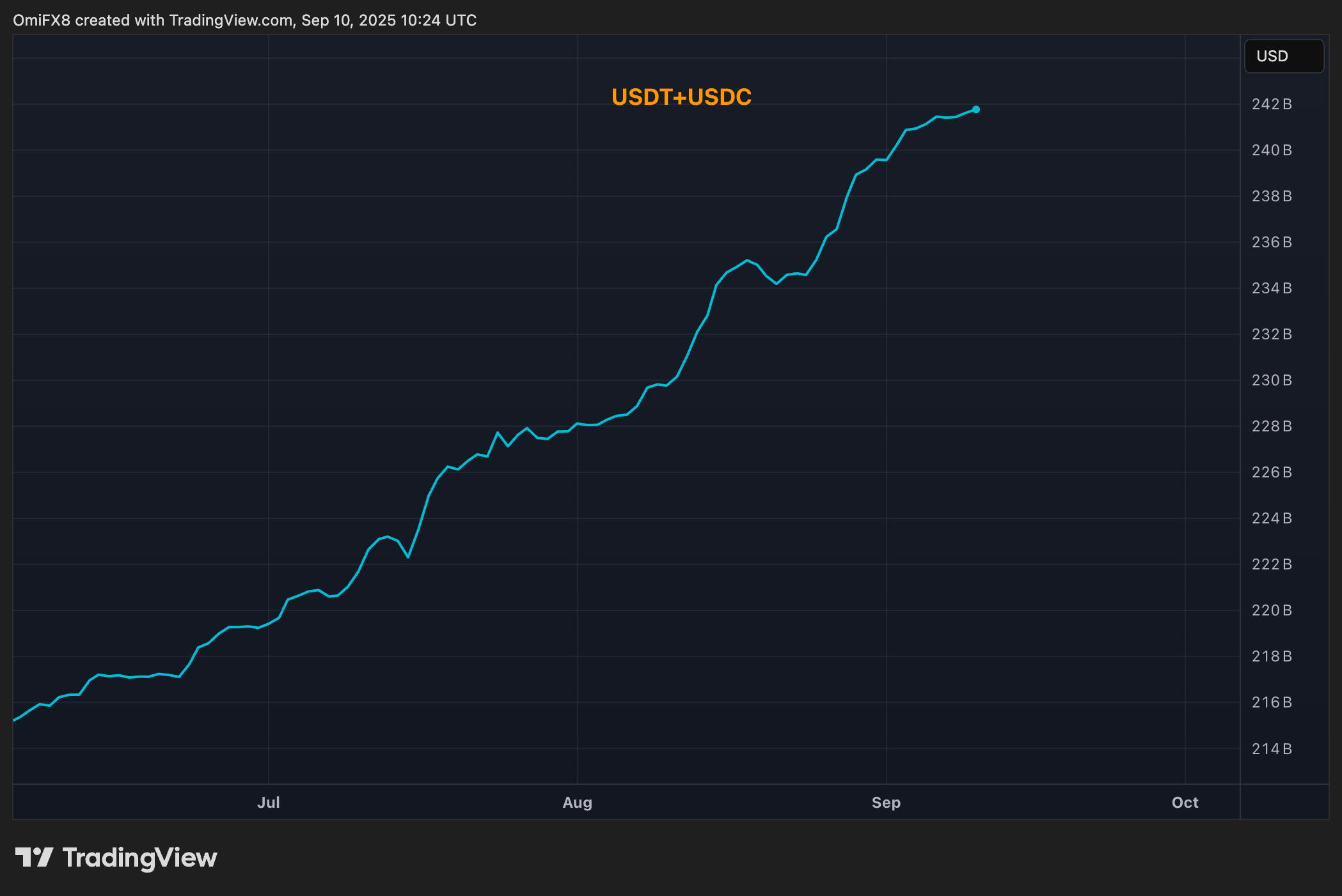 "HBAR price chart showing a 3% decline from $0.25 to $0.24 amid strong selling pressure and resistance, with recent consolidation near $0.24 suggesting potential stabilization."