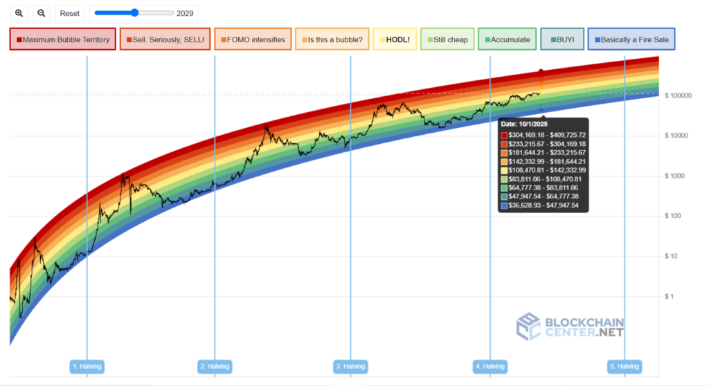 1758437597 935 Bitcoin Rainbow Chart predit le prix de la BTC pour