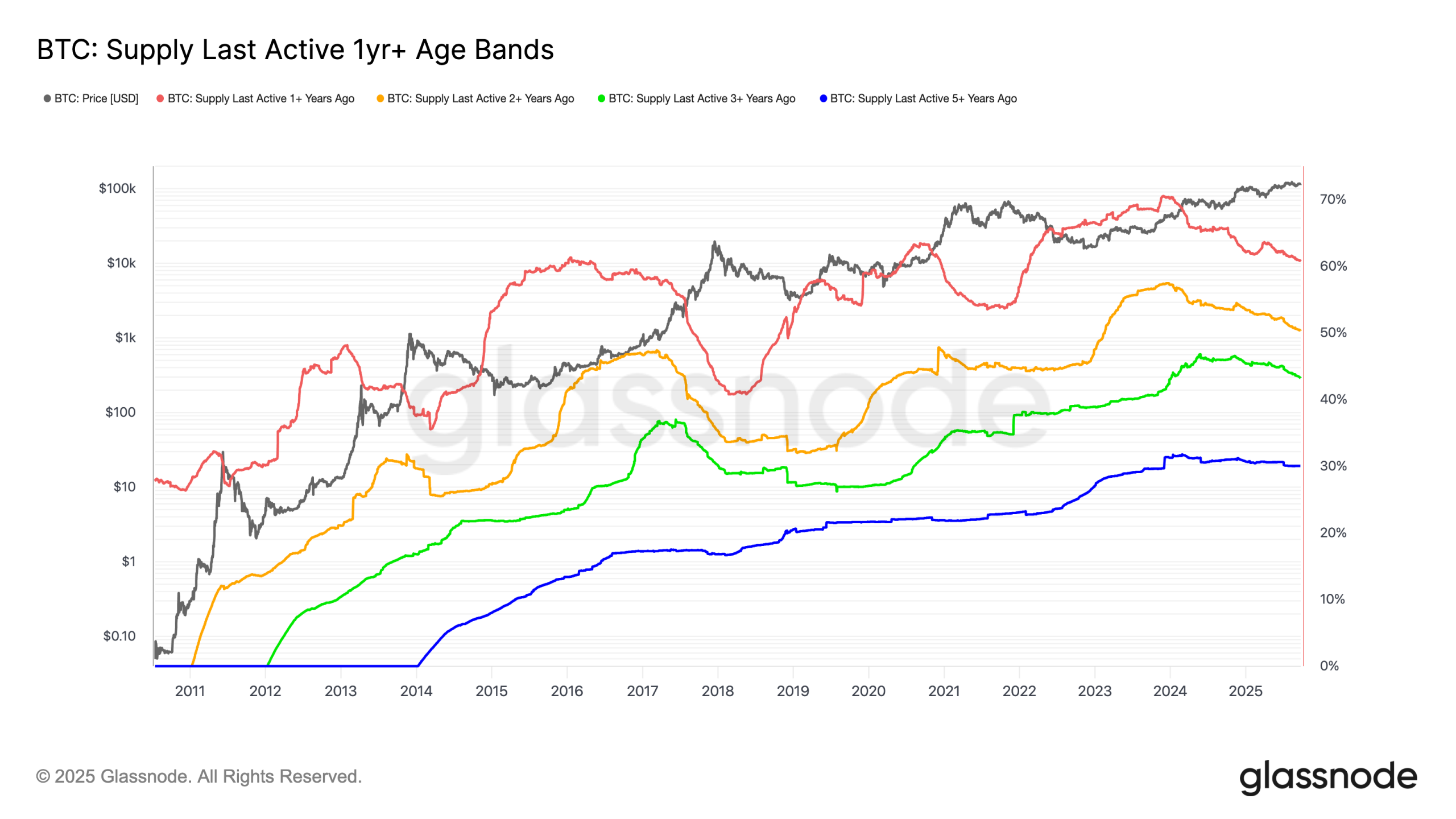 BTC s'allume comme des baleines