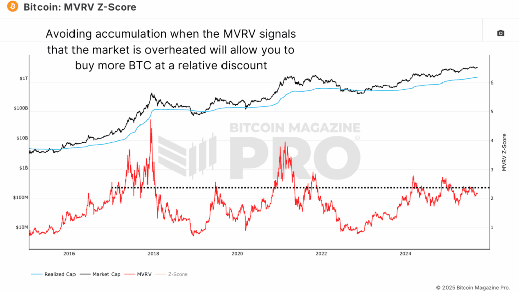En utilisant des signaux basés sur MVRV, l'accumulation de BTC peut être effectivement chronométrée.