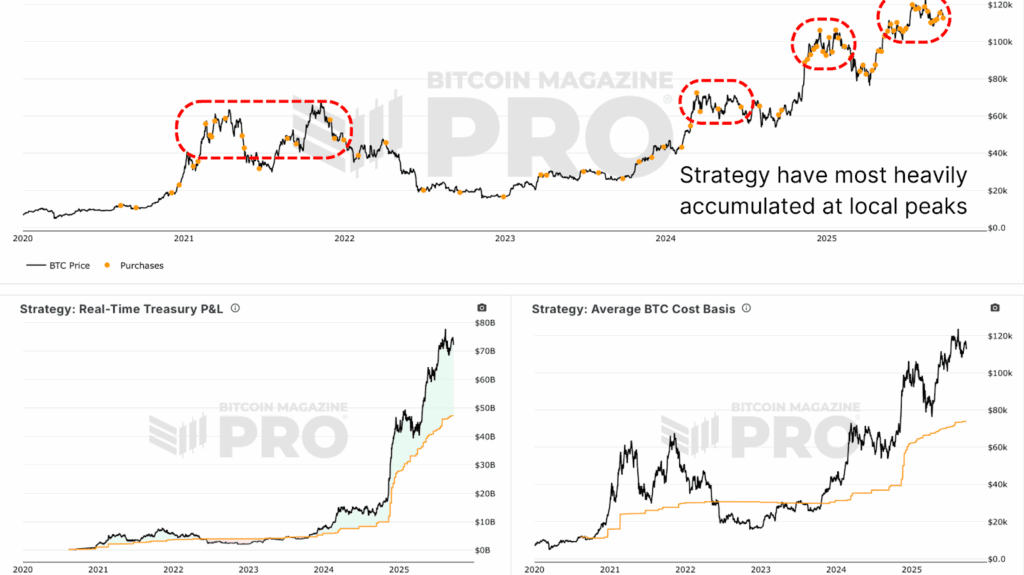 Les achats du Trésor MSTR se regroupent autour des pics de cycle plutôt que des creux.