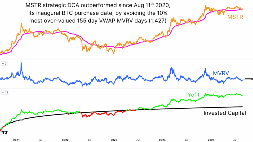 L'adoption d'une approche DCA plus stratégique, en évitant les dates les plus à valeur, aurait entraîné des rendements plus élevés pour le MSTR et d'autres investisseurs.
