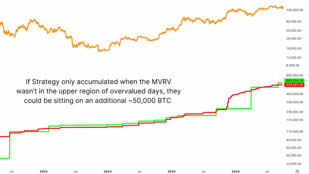 Un simple filtre basé sur MVRV aurait donné environ 50 000 BTC de plus pour MSTR (stratégie).