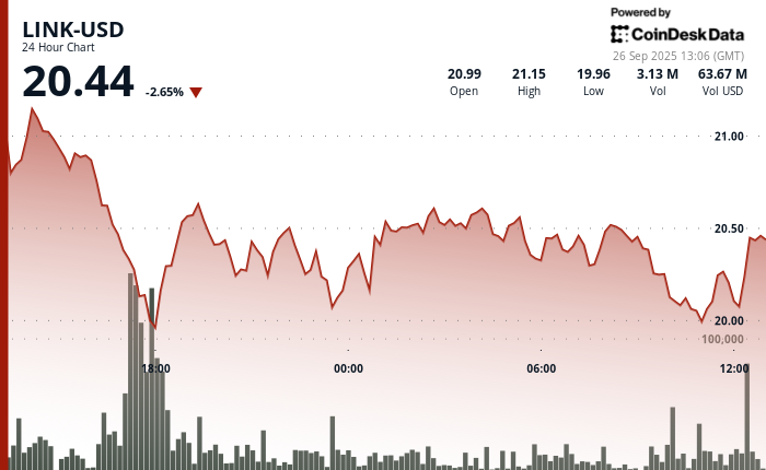 Glisse à 6 semaines à 20 $, mais un changement de tendance potentiel émerge