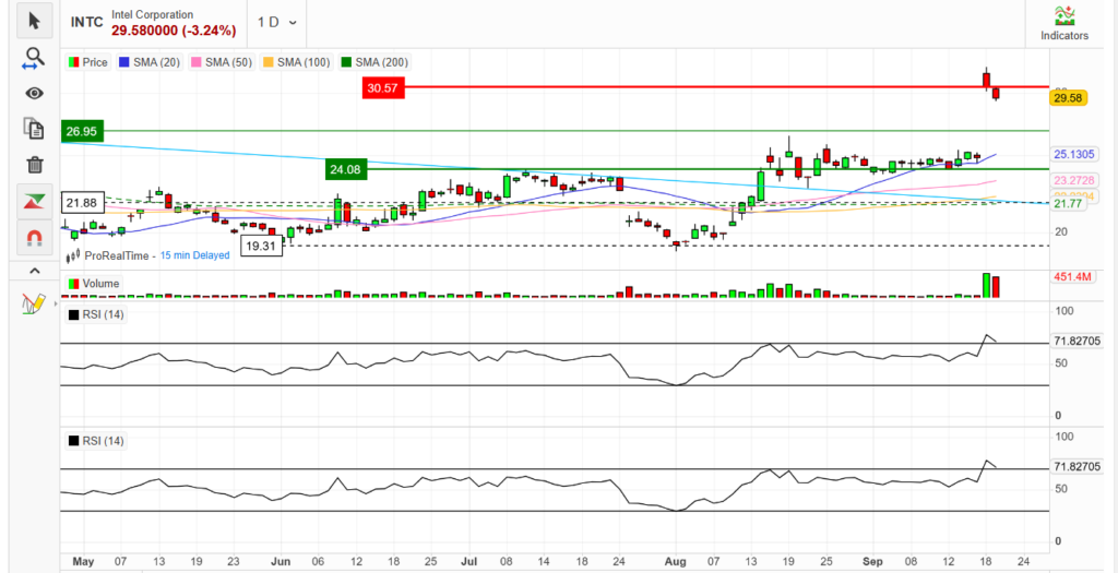 Après le rallye à chaud d'Intel, le stock INTC clignote un signal de crash majeur Apres le rallye a chaud dIntel le stock INTC clignote