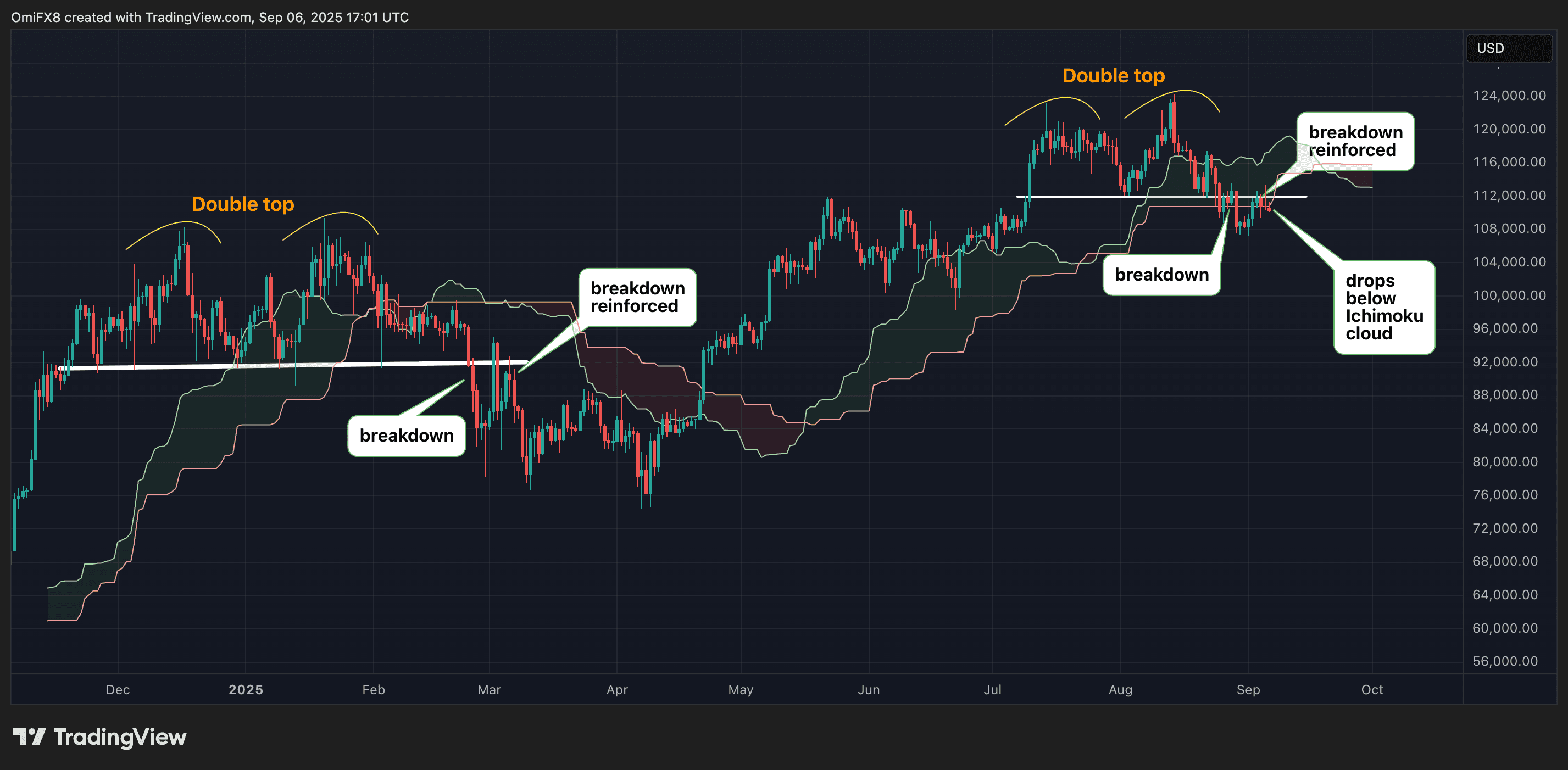 Graphique quotidien de la BTC. (TradingView / Coindesk)