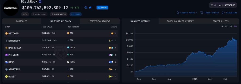 BlackRock fait un autre mouvement de crypto de 600 millions