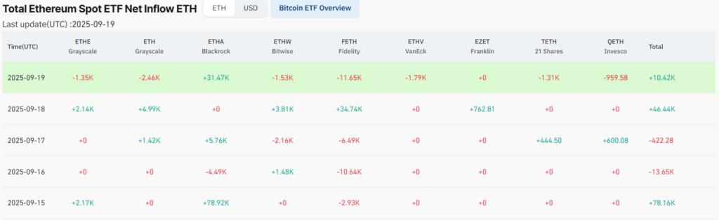 Blackrock augmente plus de 500 millions de dollars de cette