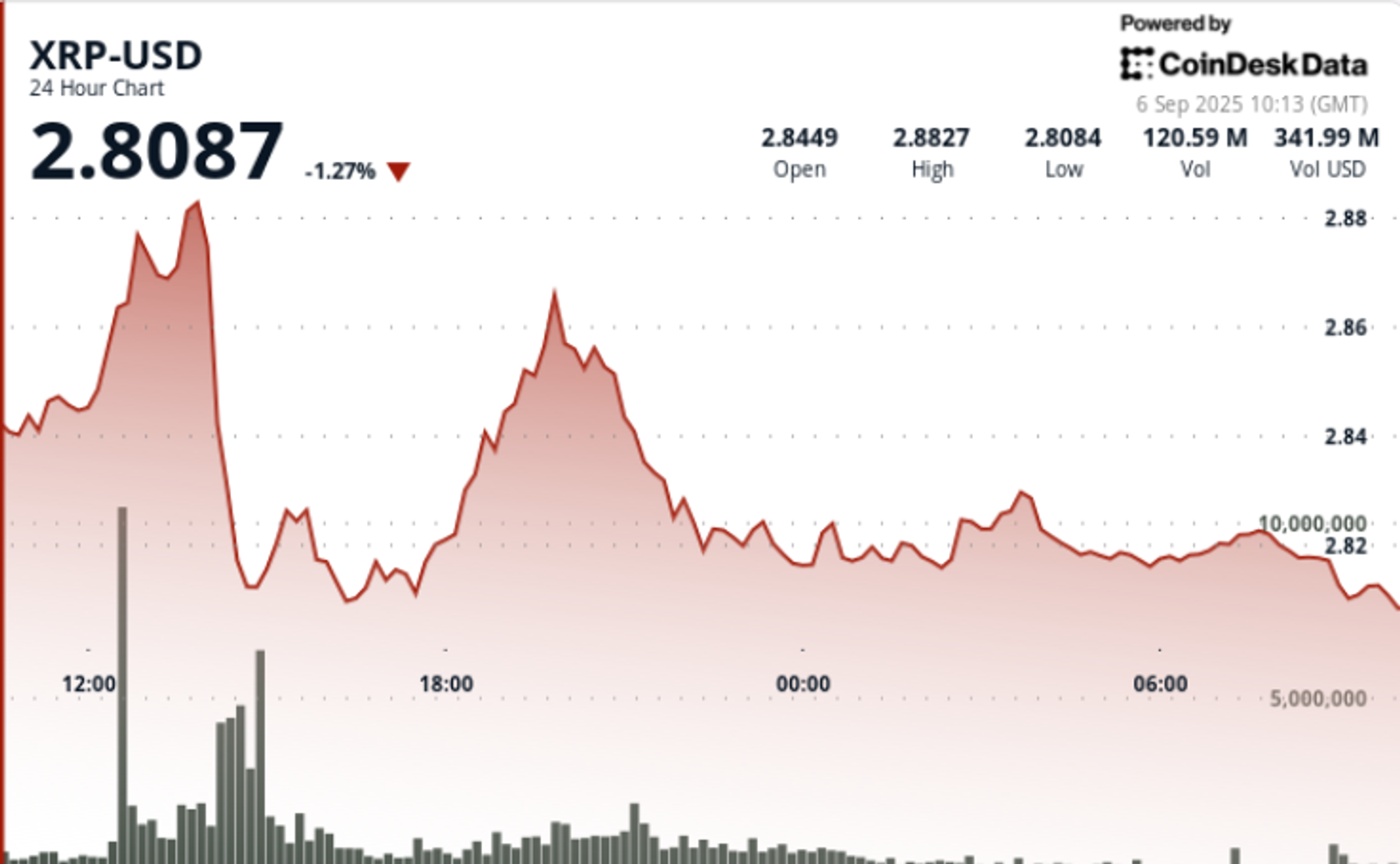 Contient au-dessus de 2,82 $ après une forte baisse, les techniques indiquent une évasion de 3,30 $ Contient au dessus de 282 apres une forte baisse les