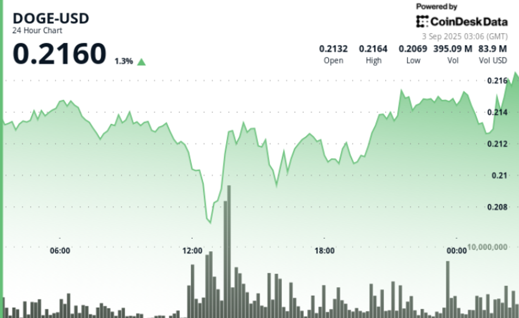 Doge / BTC Triangle Breakout Flags Potential Rally Si 0,22 $ Résistance Doge BTC Triangle Breakout Flags Potential Rally Si 022