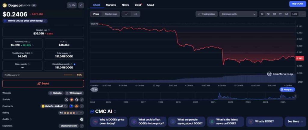 Dogecoin sent la morsure s'écraser de 10% en une journée Dogecoin sent la morsure secraser de 10 en une journee