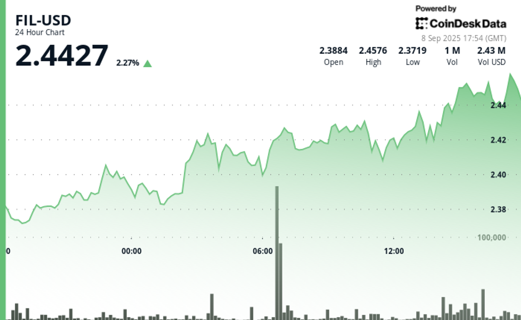 FileCoin FIL demontre un elan haussier regulier avec un fort