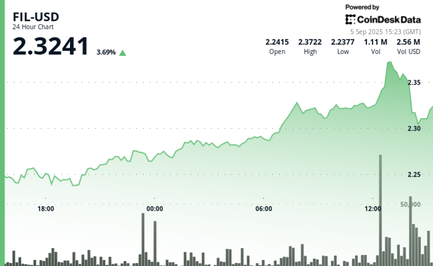 Filecoin (Fil) rebondit au milieu de la volatilité des échanges prononcés, des surtensions de volume Filecoin Fil rebondit au milieu de la volatilite des echanges