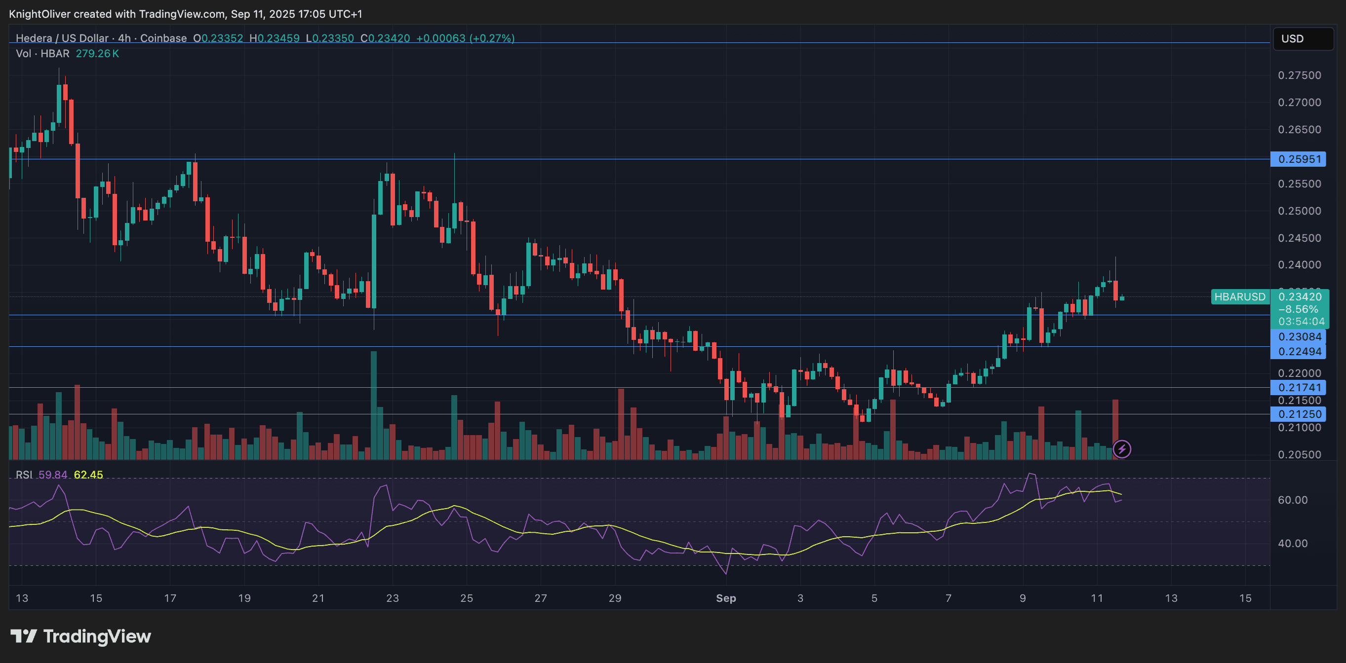 HBAR / USD (TradingView)