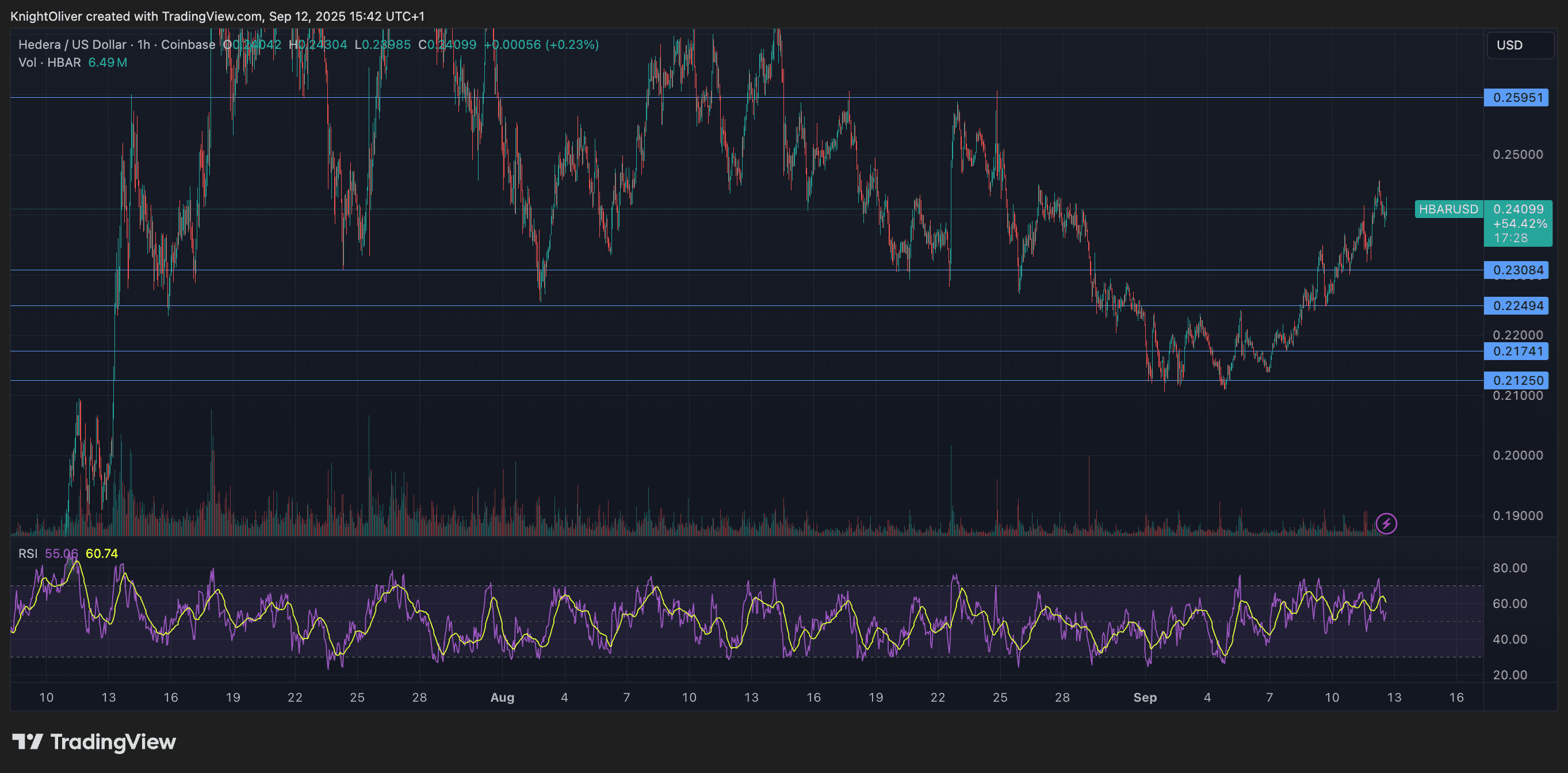 HBAR / USD (TradingView)