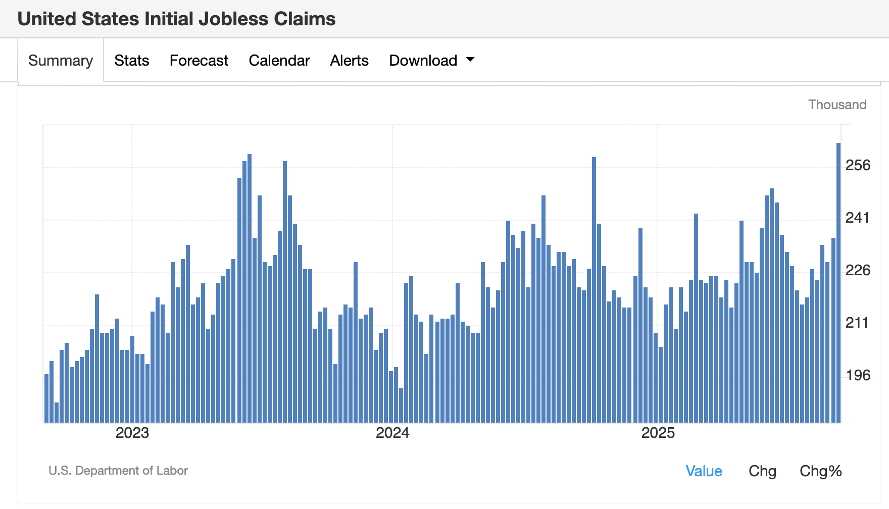 US Initial sans emploi (tradingEconomics)