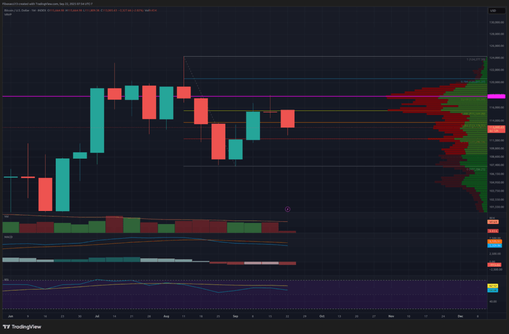 La baisse du taux de la Réserve fédérale ne fait pas passer le bitcoin devant 118 000 $