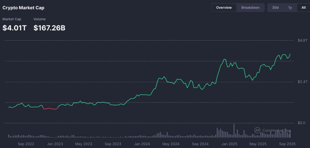 La capitalisation boursiere mondiale de la crypto se basse au dessus
