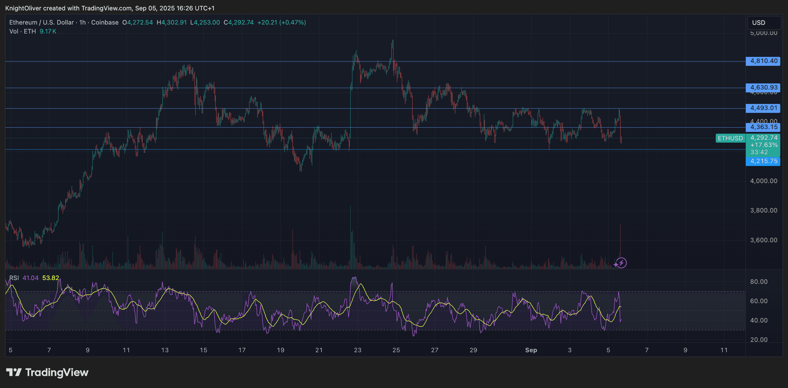 ETH / USD (TradingView)