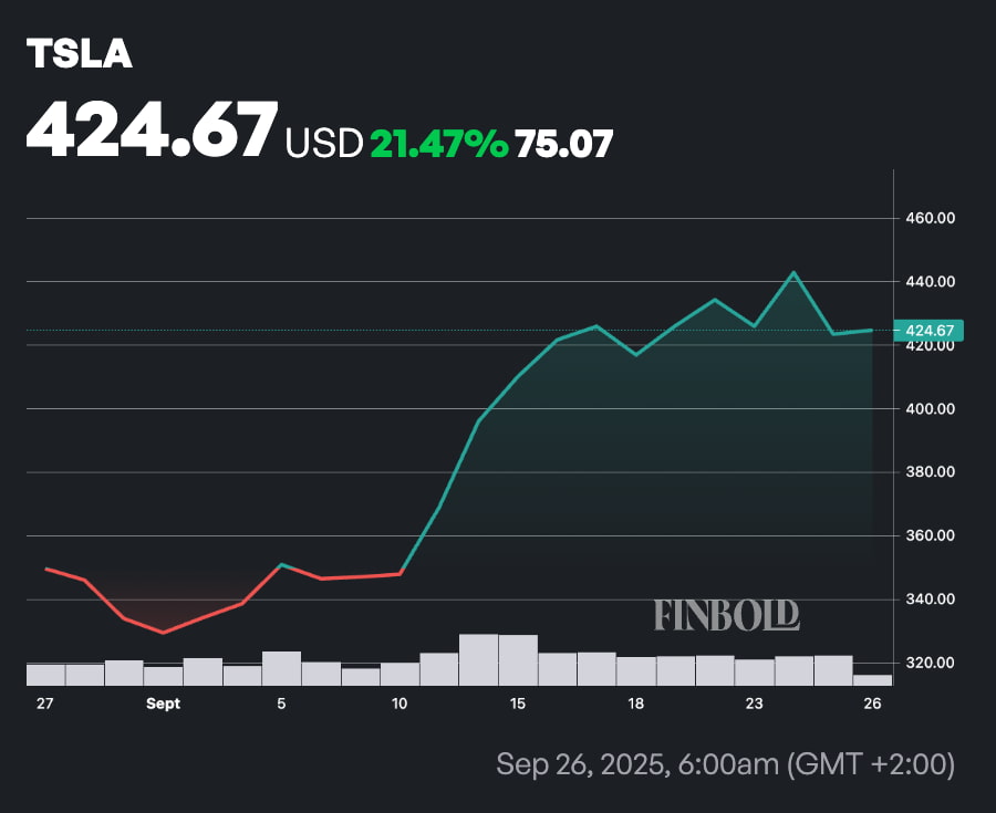 Laction Tesla recoit deux nouveaux objectifs de