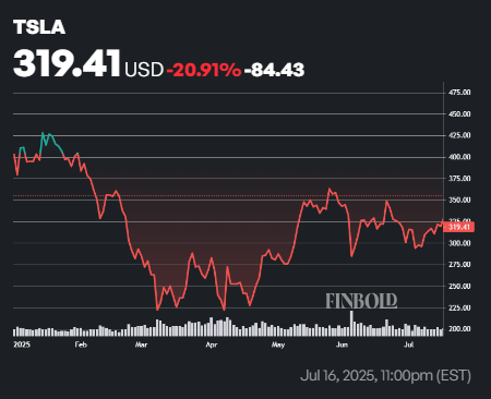 L'analyste de Wall Street met à jour le cours des actions Tesla après la proposition de forfait de 1 billion de dollars de Musk Lanalyste de Wall Street met a jour le cours des