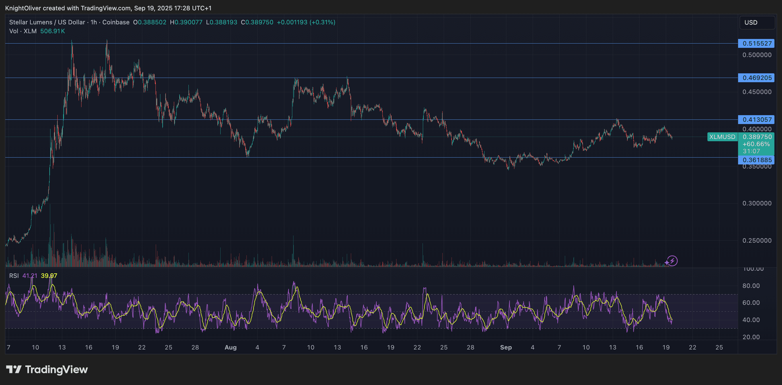 XLM / USD (TradingView)