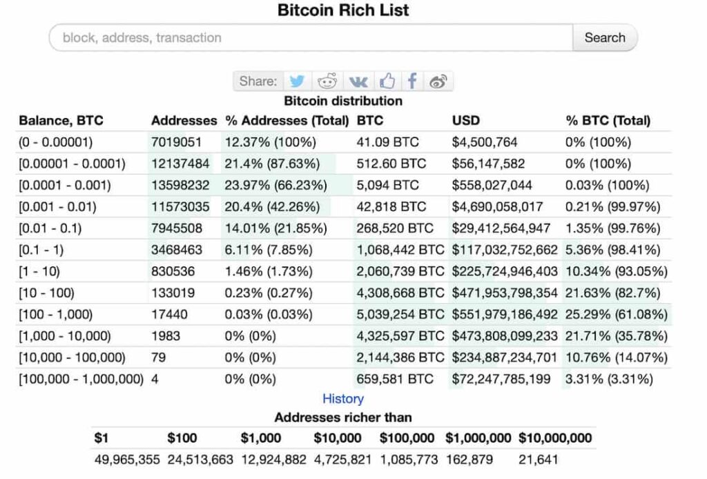 Le bitcoin perd 1 000 millionnaires par jour depuis le
