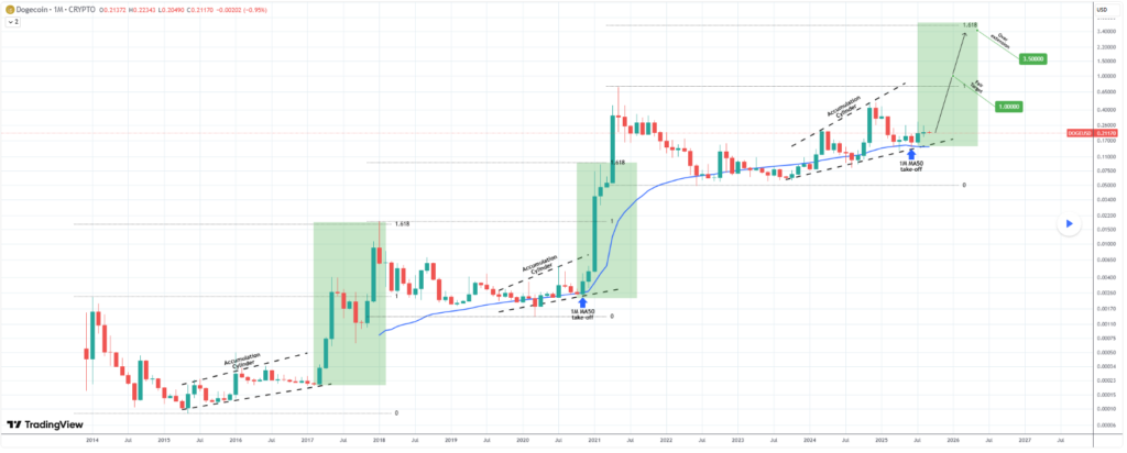 Le cylindre daccumulation de DoGECOIN est pour devenir parabolique avec