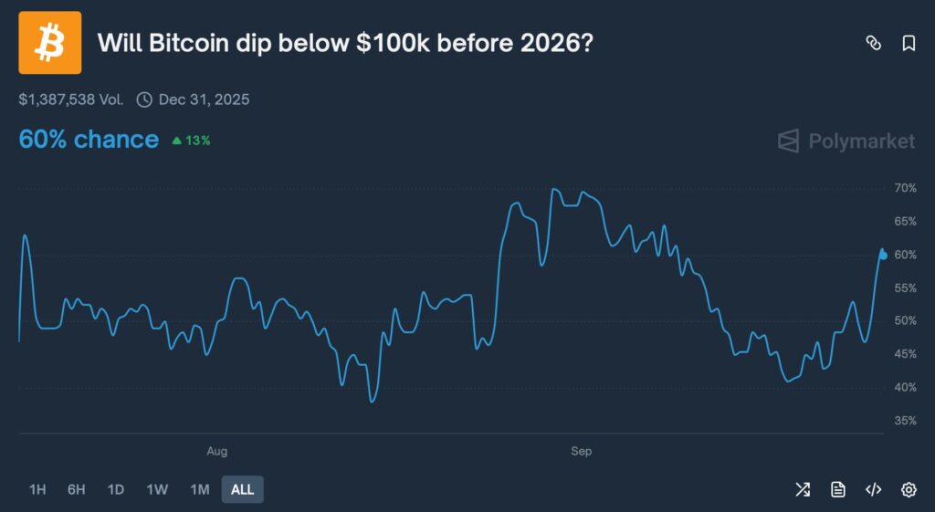Les chances de bitcoin baissent en dessous de 100 000