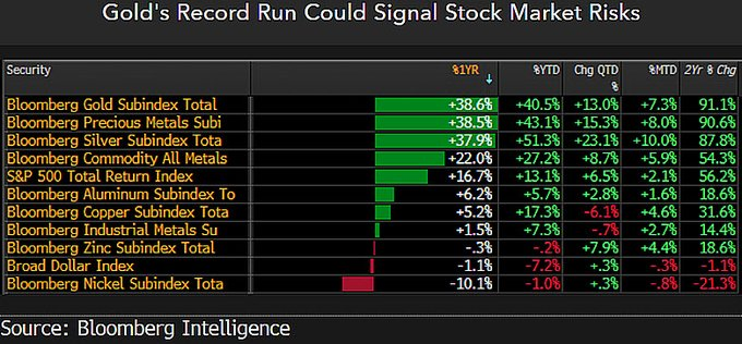 Les enregistrements dor pour les mauvaises raisons avertissent le stratege