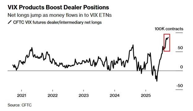 Les investisseurs affluent dans cet indice alors que les craintes